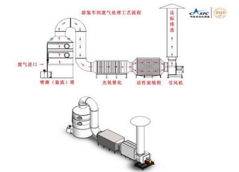 還在為涂裝車間廢氣煩惱？源和有絕招
